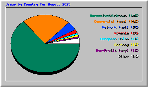 Usage by Country for August 2025