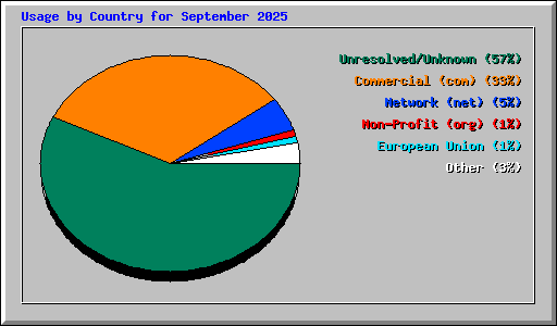 Usage by Country for September 2025