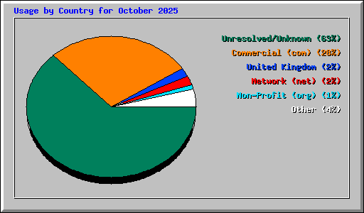 Usage by Country for October 2025