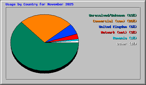 Usage by Country for November 2025