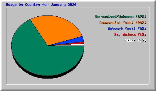 Usage by Country for January 2026
