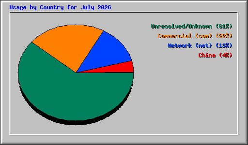 Usage by Country for July 2026