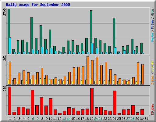 Daily usage for September 2025