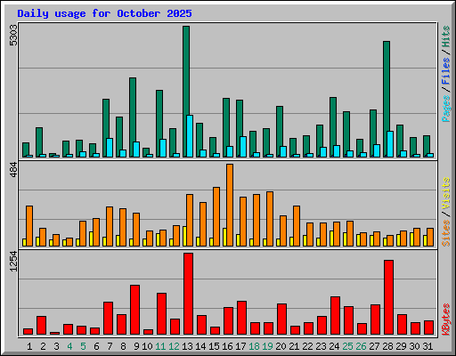 Daily usage for October 2025