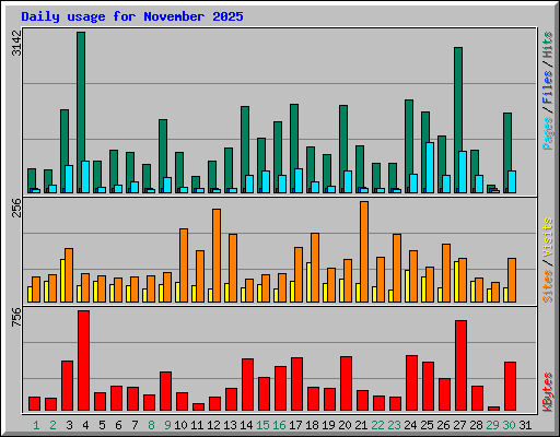 Daily usage for November 2025