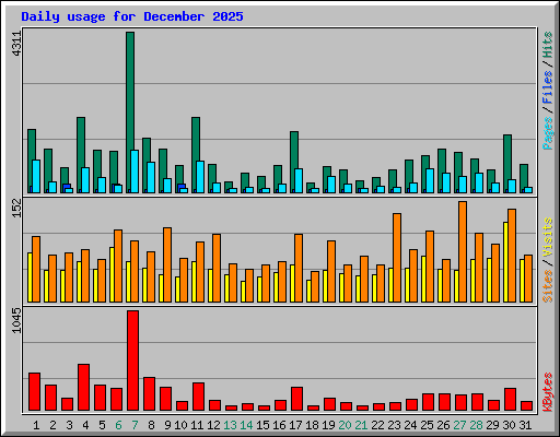 Daily usage for December 2025
