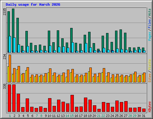 Daily usage for March 2026
