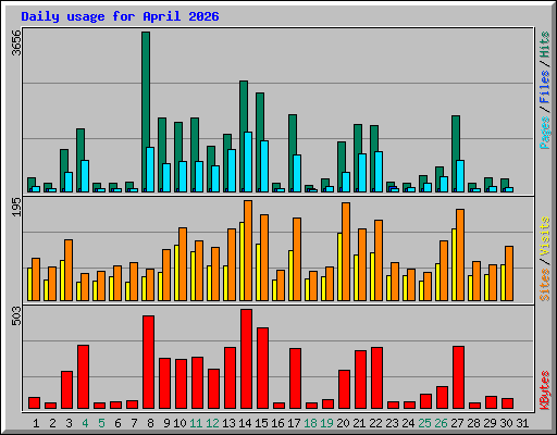Daily usage for April 2026