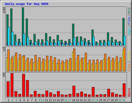 Daily usage for May 2026