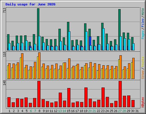 Daily usage for June 2026