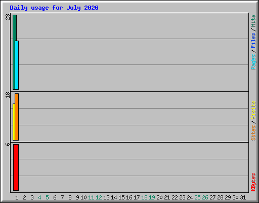 Daily usage for July 2026