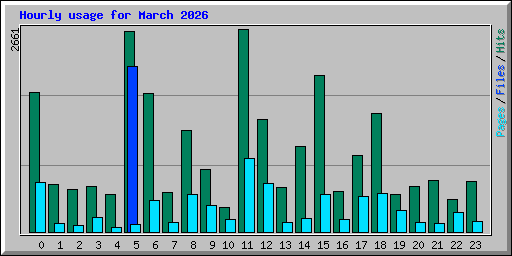 Hourly usage for March 2026
