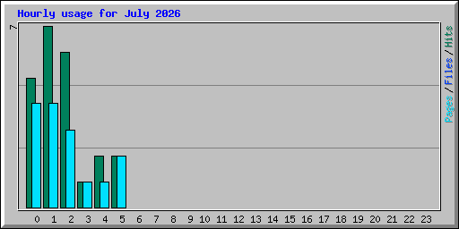 Hourly usage for July 2026