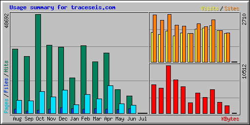 Usage summary for traceseis.com